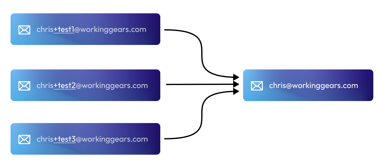 Gmail variations for testing